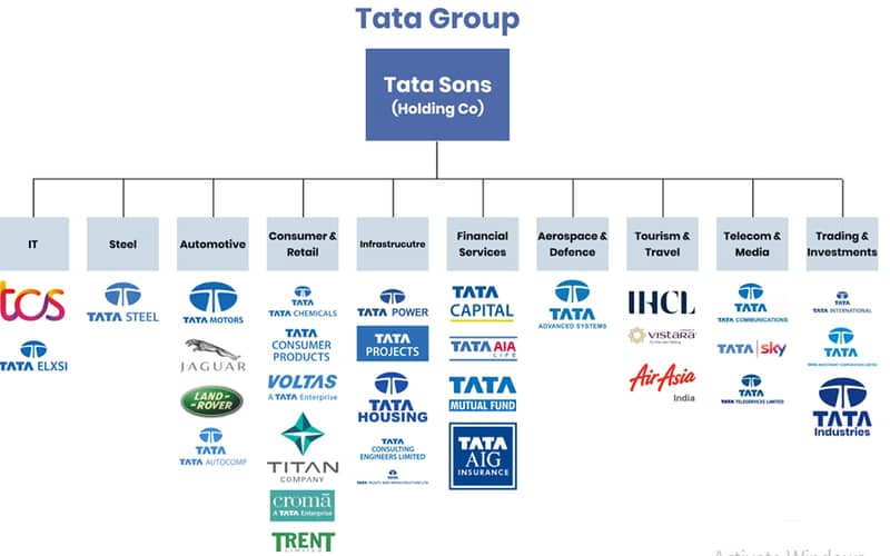 Current Openings At Tata Group 2024