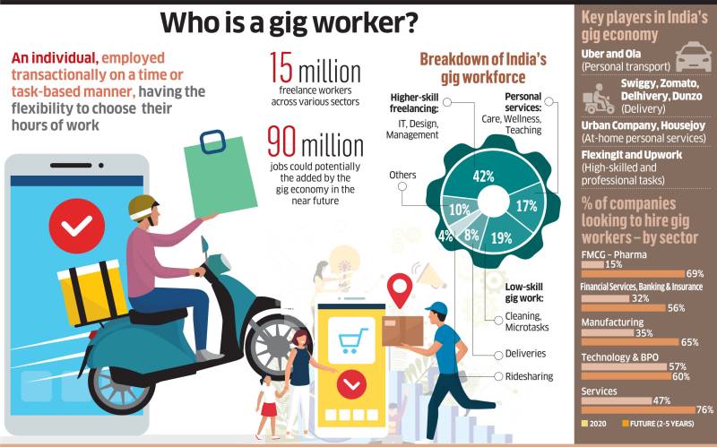 IT Companies In India are Hiring More Gig Workers (Gig Economy)